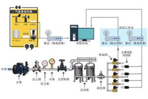 智慧農(nóng)業(yè)|甘肅溫室水肥一體化自動控制系統(tǒng)|智能噴灌系統(tǒng)