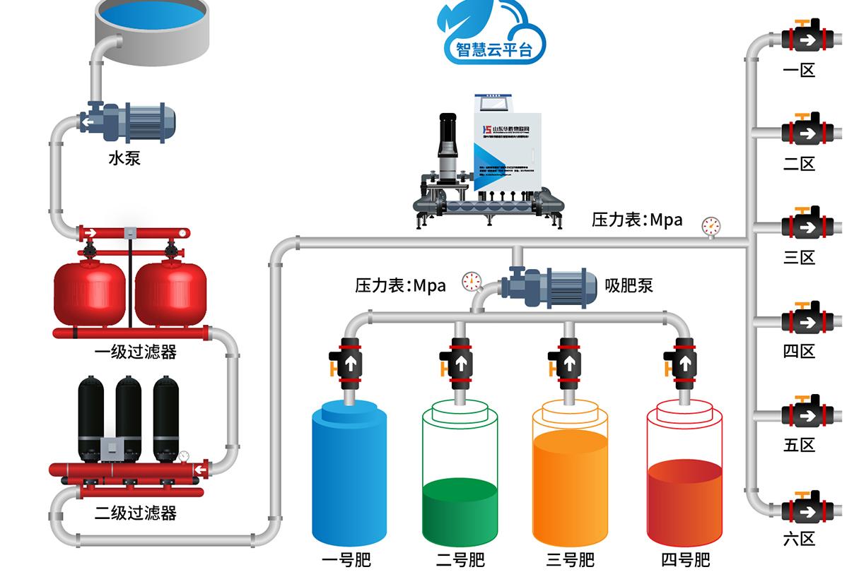 智慧農(nóng)業(yè)|什么是農(nóng)業(yè)水肥一體化？水肥一體化優(yōu)點(diǎn)有哪些