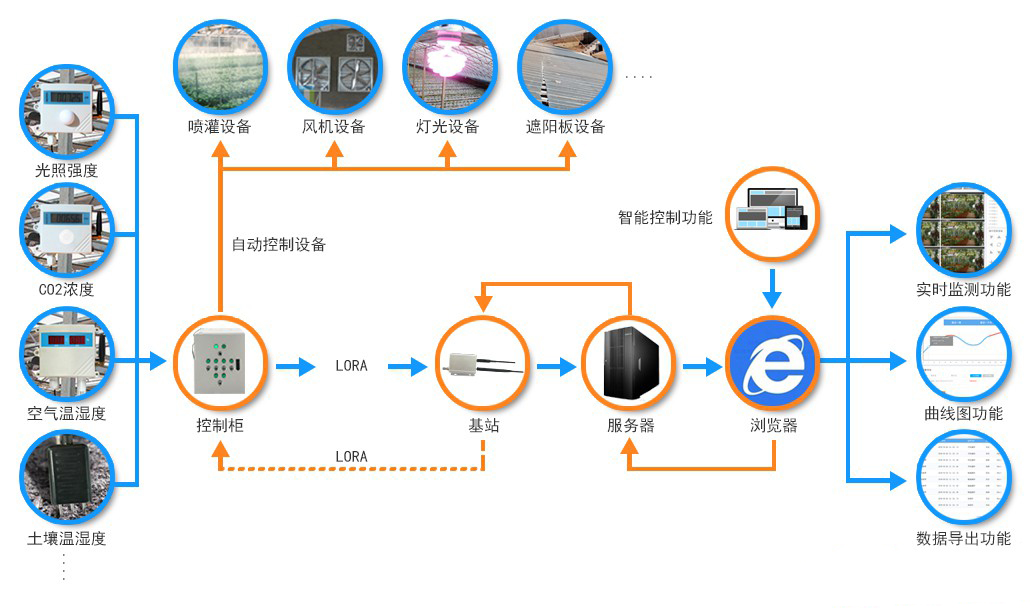 智慧農(nóng)業(yè)物聯(lián)網(wǎng)