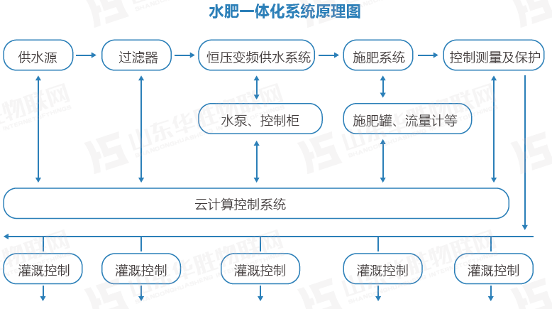 水肥一體化灌溉技術(shù)