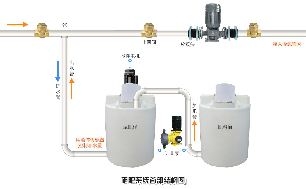 水肥一體化技術(shù)