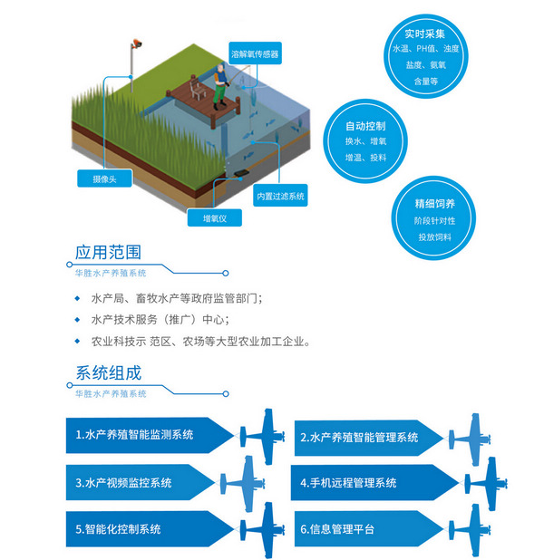 水產養(yǎng)殖監(jiān)測管理系統(tǒng)