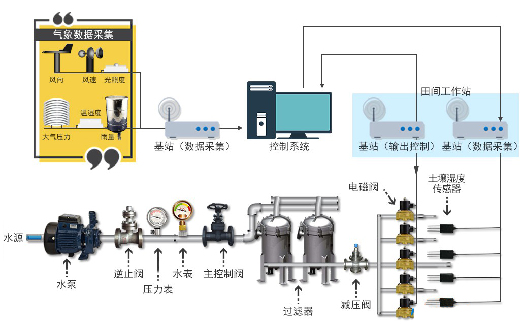 水肥一體化智能?chē)姽嘞到y(tǒng)