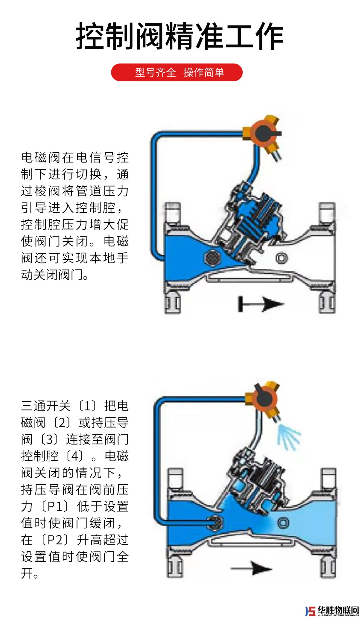 灌溉電磁閥